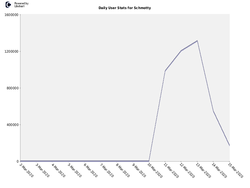 Daily User Stats for Schmotty